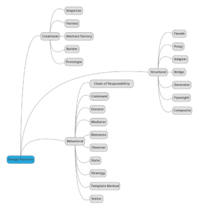 Different types of Design Patterns