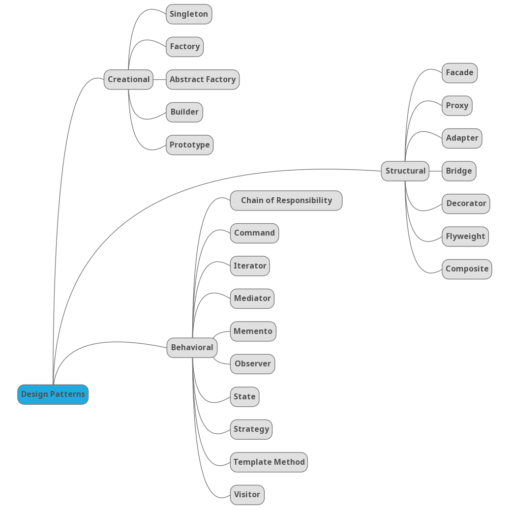 Different types of Design Patterns