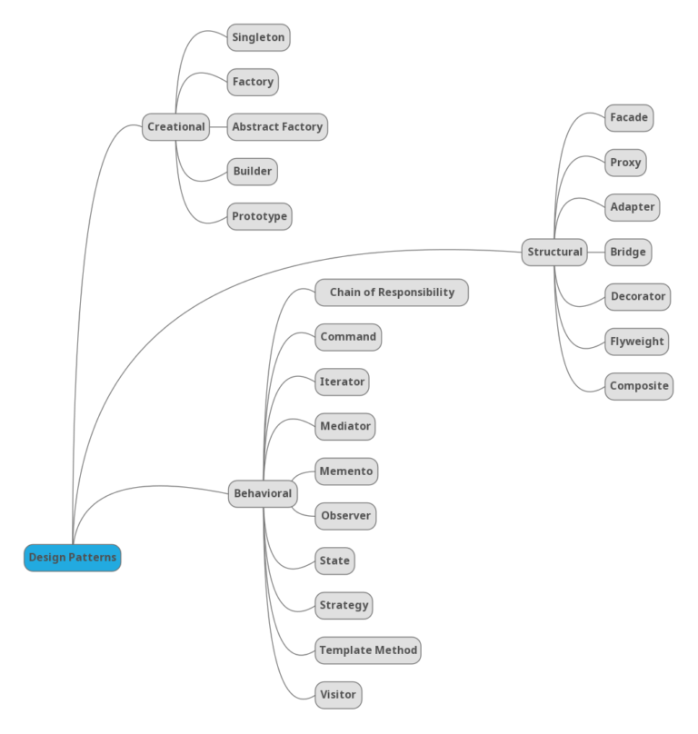 Design Patterns The Secret To Writing Better Code