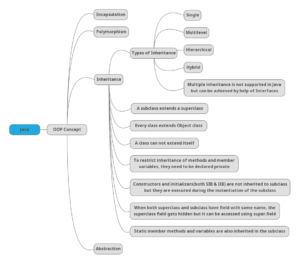 Java OOP Inheritance Mind Map