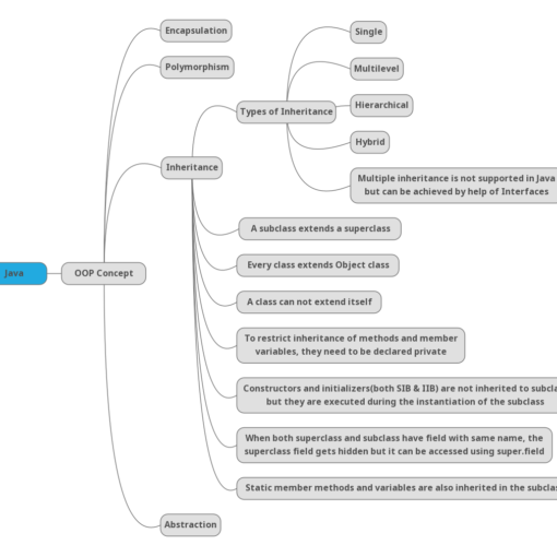 Java OOP Inheritance Mind Map