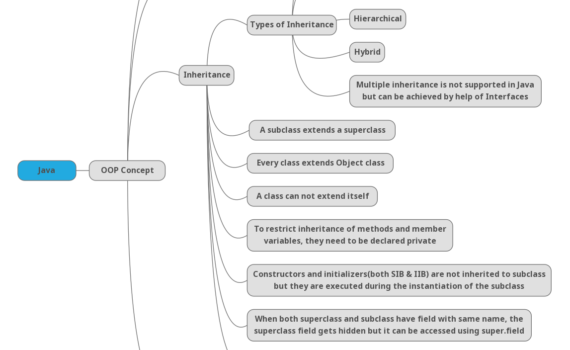 Java OOP Inheritance Mind Map