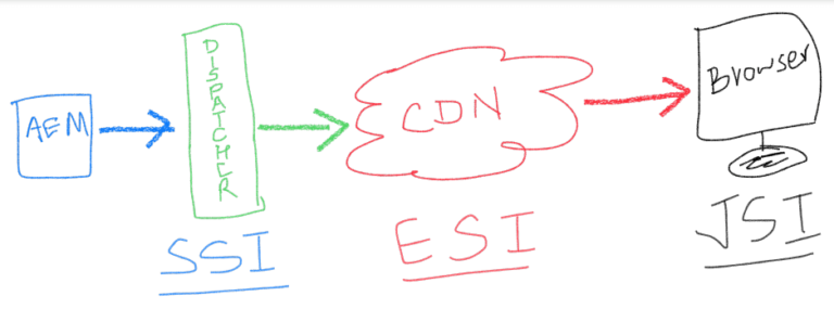 AEM Sling Dynamic Include (SDI): How to Implement?