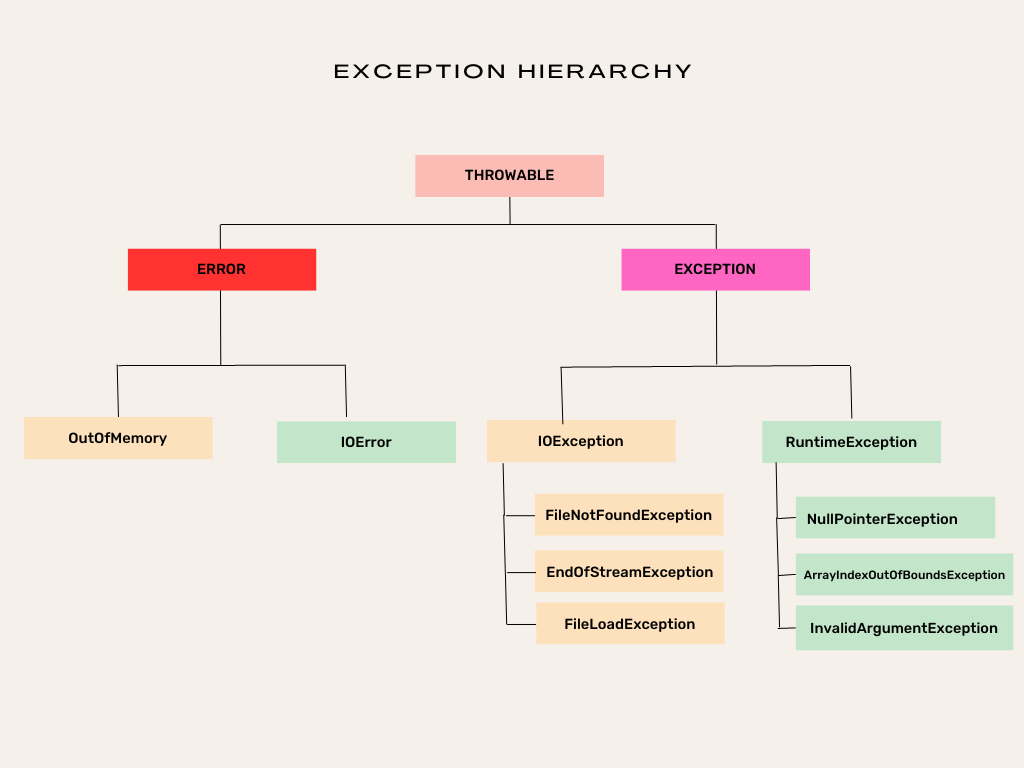 The Exception Hierarchy