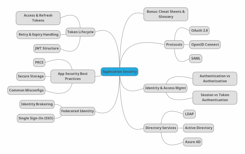 Application Security Mind Map